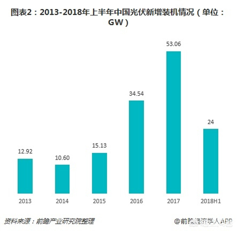 光伏裝機(jī)目標(biāo)提前完成，如何看待未來(lái)幾年的行業(yè)發(fā)展