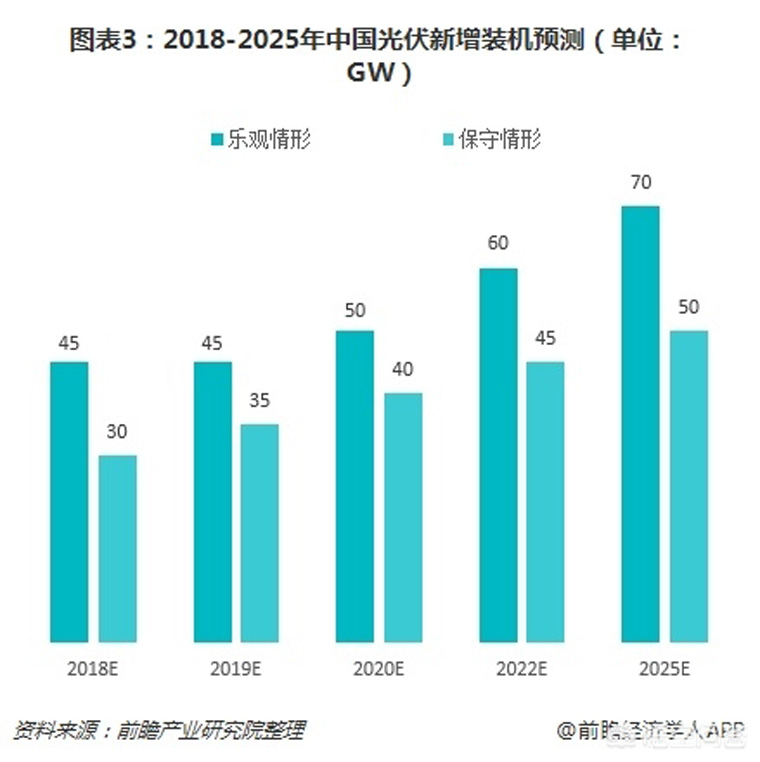 光伏裝機(jī)目標(biāo)提前完成，如何看待未來(lái)幾年的行業(yè)發(fā)展