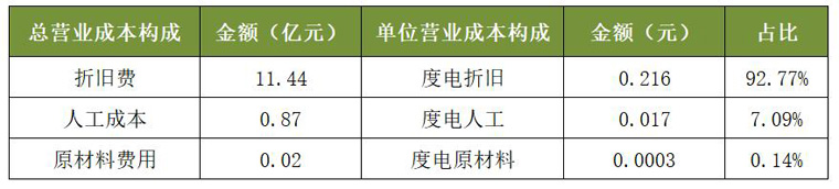 太陽能2020年光伏電站業(yè)務營業(yè)成本構(gòu)成