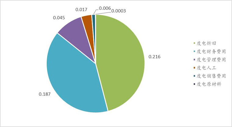 光伏電站業(yè)務完全營業(yè)成本構(gòu)成（以太陽能為例